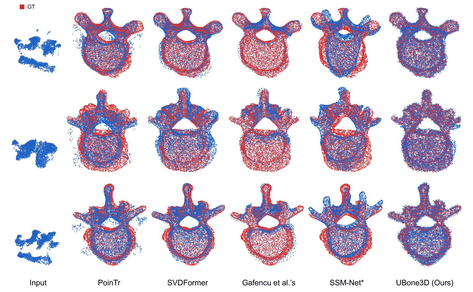 Qualitative comparison on simulated ultrasound point clouds: input, PoinTr, SVDFormer, Gafencu et al.'s, SSM-Net* and UBone3D (ours), with ground truth overlaid in red.